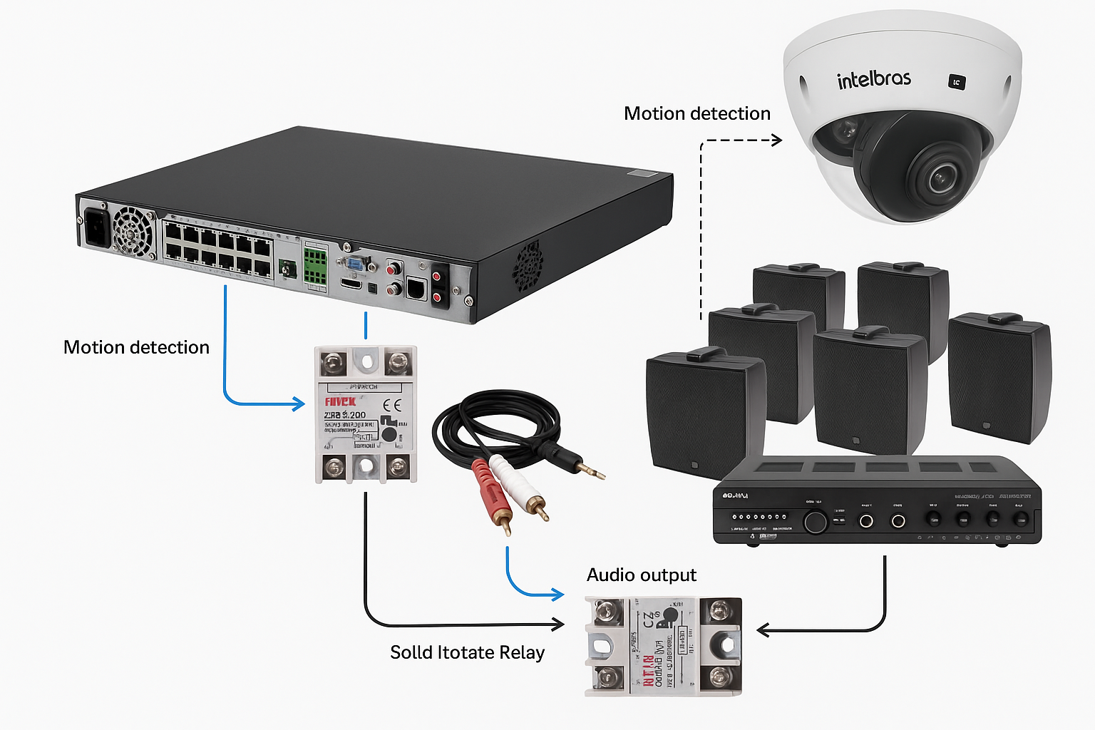 Diagrama do sistema de automação com DVR Intelbras, relé sólido, amplificador e câmeras IP com detecção de movimento, mostrando a ligação entre áudio e controle de energia.